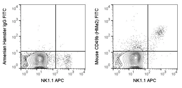 Flow Cytometry - FITC Anti-Integrin alpha 2 antibody [HMa2] (AB272259)