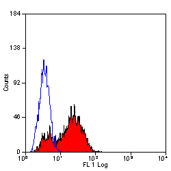 Flow Cytometry - FITC Anti-Integrin alpha 4/CD49D antibody [44H6] (AB221)