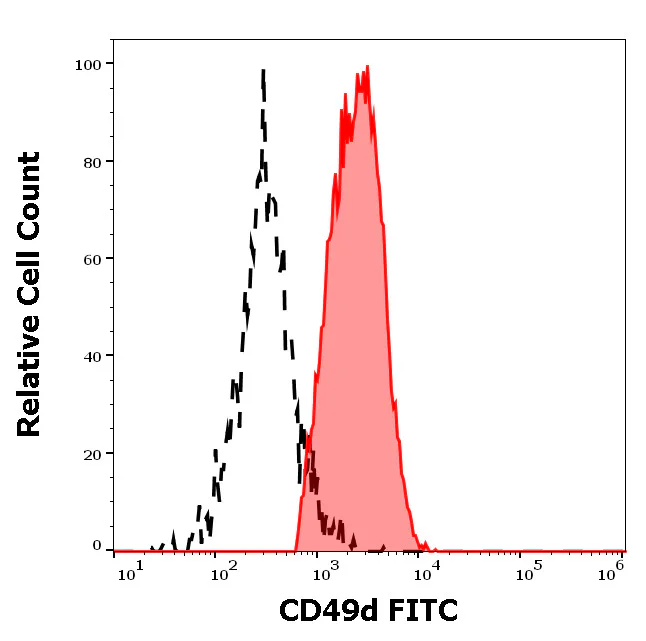 Flow Cytometry - FITC Anti-Integrin alpha 4/CD49D antibody [9F10] (AB326482)