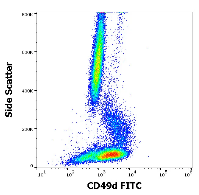 Flow Cytometry - FITC Anti-Integrin alpha 4/CD49D antibody [9F10] (AB326482)