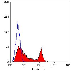 Flow Cytometry - FITC Anti-Integrin alpha 6 antibody [450-30A] (AB30496)