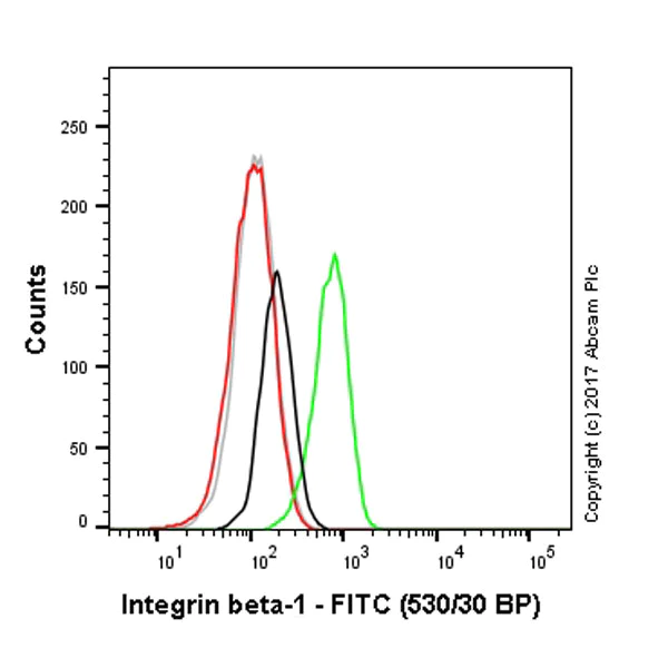 Flow Cytometry - FITC Anti-Integrin beta 1 antibody [12G10] (AB150002)