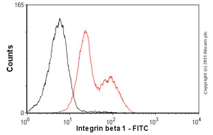 Flow Cytometry - FITC Anti-Integrin beta 1 antibody [MEM-101A] (AB21845)
