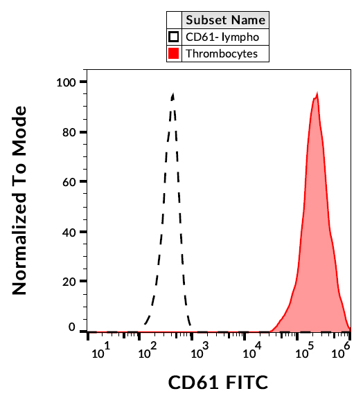 Flow Cytometry - FITC Anti-Integrin beta 3 antibody [VIPL2] (AB269291)
