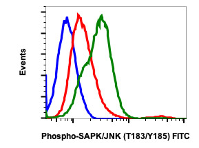 Flow Cytometry - FITC Anti-JNK1 (phospho T183 + Y185) antibody [SAPKT183Y185-A11] (AB278618), expandable thumbnail