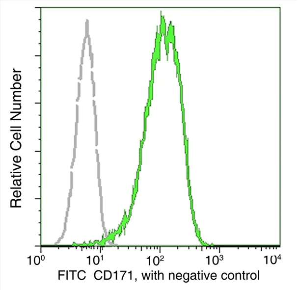 Flow Cytometry - FITC Anti-L1CAM antibody [014] (AB275702)