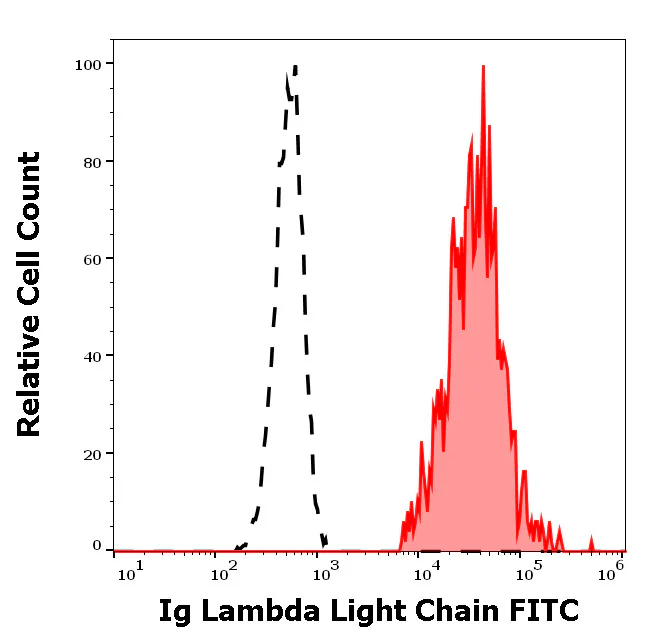 Flow Cytometry - FITC Anti-Lambda Light chain antibody [4C2] (AB77275)