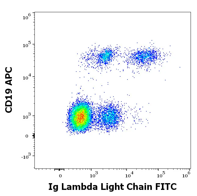 Flow Cytometry - FITC Anti-Lambda Light chain antibody [4C2] (AB77275)