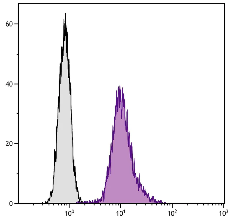 Flow Cytometry (Intracellular) - FITC Anti-LAMP1 antibody [1D4B] - Lysosome Marker (AB24871)