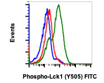 Flow Cytometry - FITC Anti-Lck (phospho Y505) antibody [LckY505-A3] (AB278758)