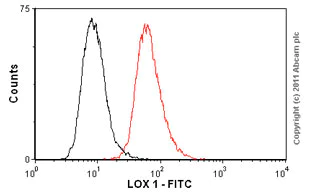 Flow Cytometry - FITC Anti-LOX 1 antibody [23C11] (AB81710)