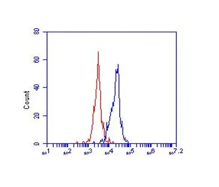 Flow Cytometry - FITC Anti-LOX 1 antibody [23C11] (AB81710)