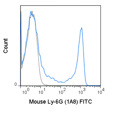 Flow Cytometry - FITC Anti-Ly6g antibody [1A8] (AB210203)