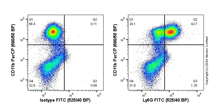 Flow Cytometry - FITC Anti-Ly6g antibody [EPR22909-135] (AB322293)