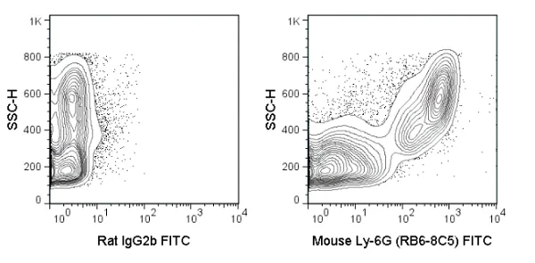 Flow Cytometry - FITC Anti-Ly6g antibody [RB6-8C5] (AB25024)