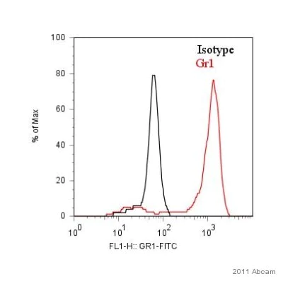 Flow Cytometry - FITC Anti-Ly6g antibody [RB6-8C5] (AB25024)