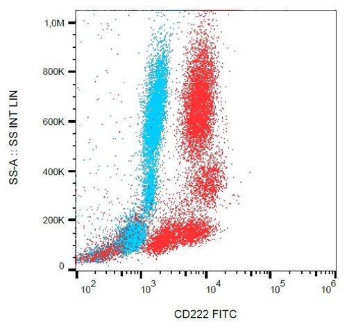 Flow Cytometry - FITC Anti-M6PR (cation independent) antibody [MEM-238] - Lysosome Membrane Marker (AB58841)