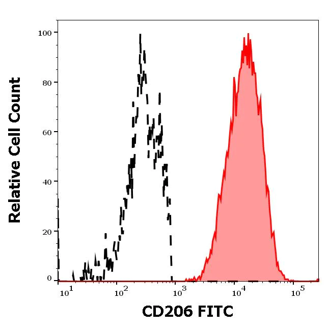 Flow Cytometry - FITC Anti-Mannose Receptor antibody [15-2] (AB270647)