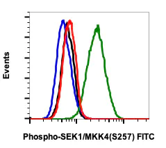 Flow Cytometry - FITC Anti-MEK4/MKK4 (phospho S257) antibody [SEK1MKK4S257-C5] (AB278655)