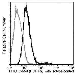 Flow Cytometry - FITC Anti-Met (c-Met) antibody [243] (AB279589)
