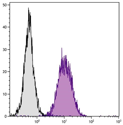 Flow Cytometry - FITC Anti-MHC Class 1 H2 Db/H2-D1 antibody [27-11-13] (AB25028), expandable thumbnail