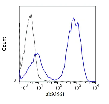 Flow Cytometry - FITC Anti-MHC Class II (I-A/I-E) antibody [M5/114.15.2] (AB93561)