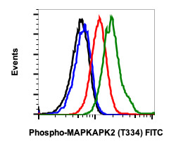 Flow Cytometry - FITC Anti-MK2 (phospho T334) antibody [MAPKAPK2T334-H2] (AB278790), expandable thumbnail