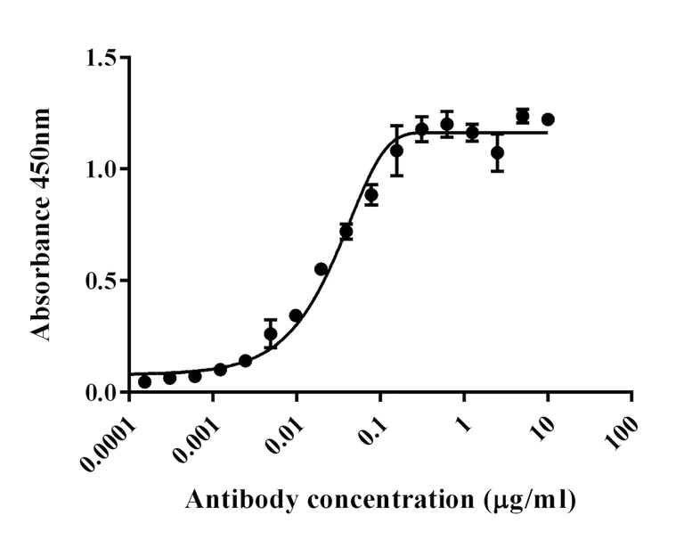 ELISA - FITC Anti-MRSA Antibody [AC10] (AB316345)