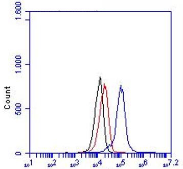 Flow Cytometry (Intracellular) - FITC Anti-Myeloperoxidase antibody [2D4] (AB90812)