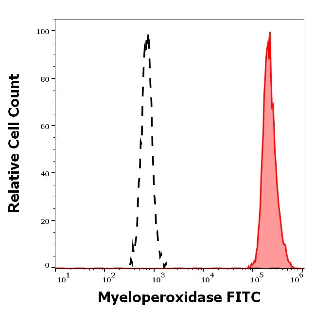 Flow Cytometry (Intracellular) - FITC Anti-Myeloperoxidase antibody [MPO421-8B2] (AB269284)