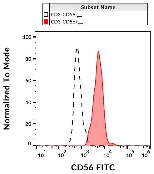 Flow Cytometry - FITC Anti-NCAM1 antibody [LT56] (AB234250)