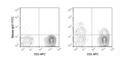 Flow Cytometry - FITC Anti-NCAM1 antibody [MY31] (AB218636)