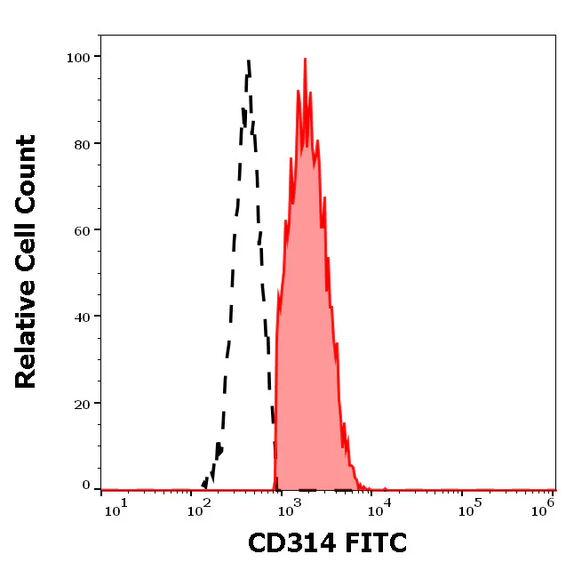 Flow Cytometry - FITC Anti-NKG2D antibody [1D11] (AB326492)