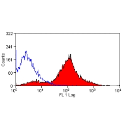 Flow Cytometry (Intracellular) - FITC Anti-Notch1 antibody [mN1A] (AB80045)