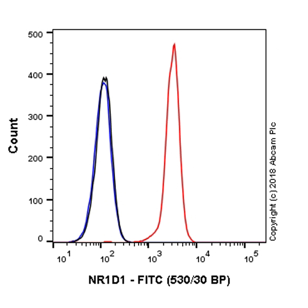 Flow Cytometry (Intracellular) - FITC Anti-NR1D1 + NR1D2 / RVR antibody [EPR10376] (AB225245)
