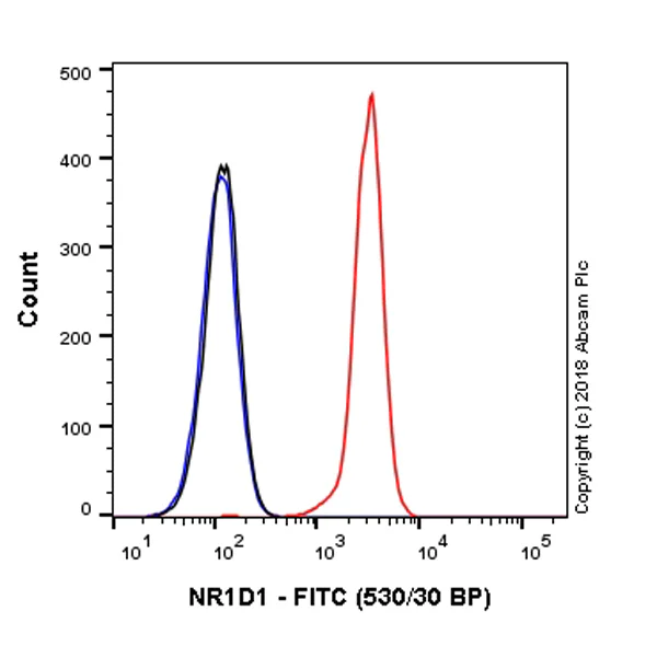 Flow Cytometry (Intracellular) - FITC Anti-NR1D1 + NR1D2 / RVR antibody [EPR10376] (AB225245)