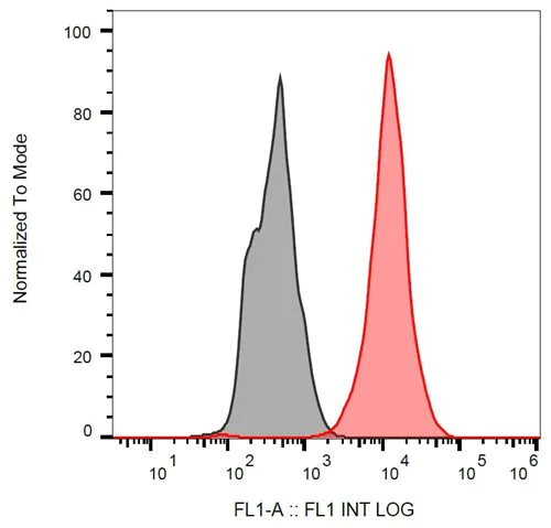 Flow Cytometry (Intracellular) - FITC Anti-p53 antibody [BP53-12] (AB270645)