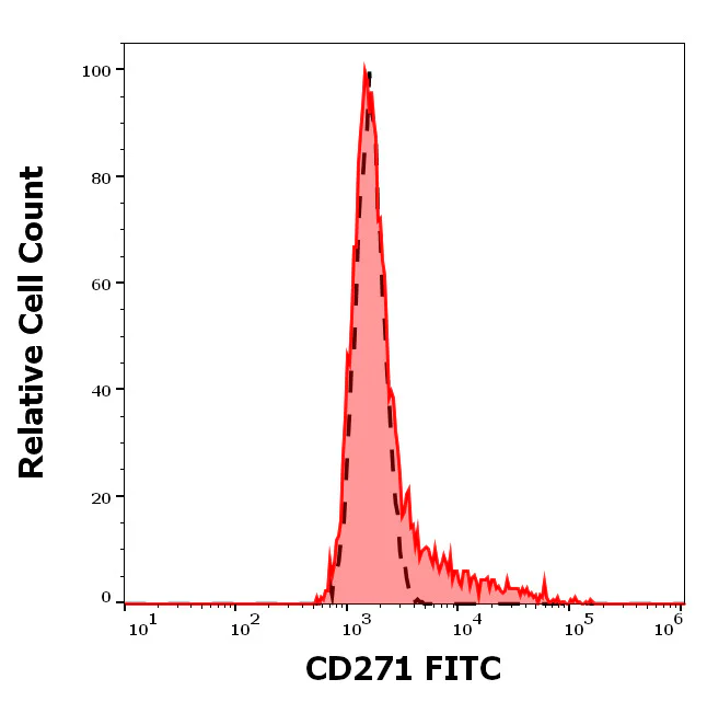 Flow Cytometry - FITC Anti-p75 NGF Receptor antibody [NGFR5] (AB326491)