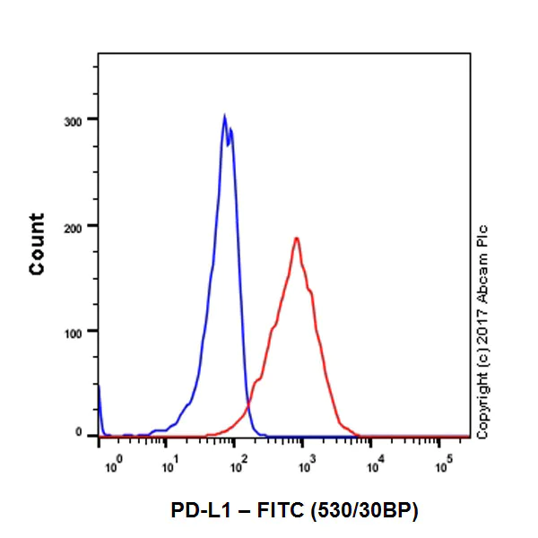 Flow Cytometry - FITC Anti-PD-L1 antibody [28-8] (AB224027)