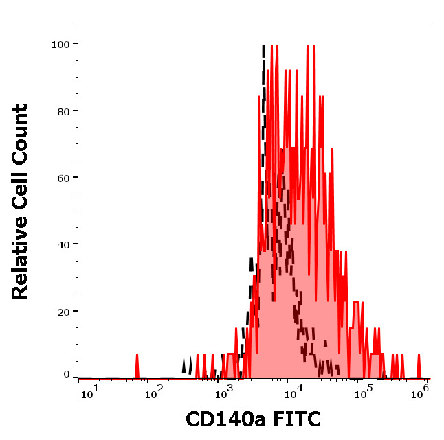 Flow Cytometry - FITC Anti-PDGFR alpha antibody [16A1] (AB187588)