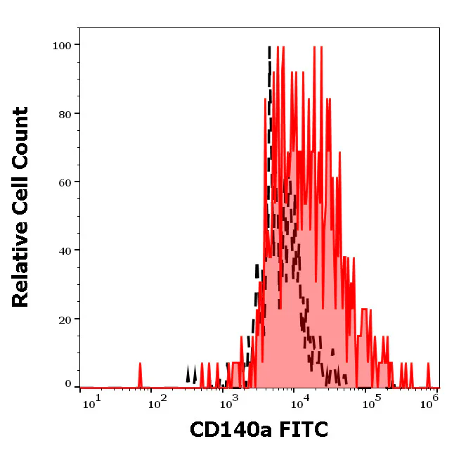 Flow Cytometry - FITC Anti-PDGFR alpha antibody [16A1] (AB187588)
