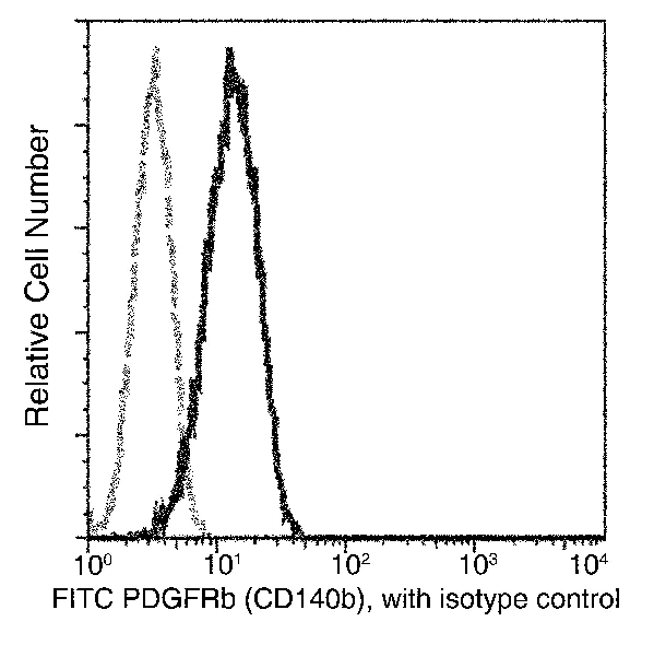 Flow Cytometry - FITC Anti-PDGFR beta antibody [11] (AB275625)