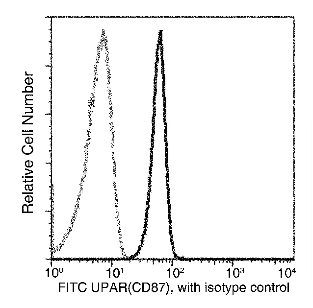 Flow Cytometry - FITC Anti-PLAUR antibody [05] (AB325837)
