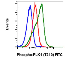 Flow Cytometry - FITC Anti-PLK1 (phospho T210) antibody [PLK1T210-C2] (AB278615)