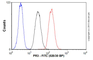 Flow Cytometry (Intracellular) - FITC Anti-PR3 antibody [PR3G-2] (AB65255)