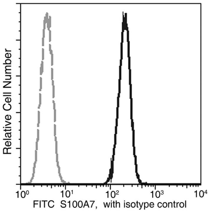Flow Cytometry (Intracellular) - FITC Anti-Psoriasin antibody [128] (AB275720), expandable thumbnail