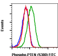 Flow Cytometry - FITC Anti-PTEN (phospho S380) antibody [PTENS380-NA9] (AB278587)