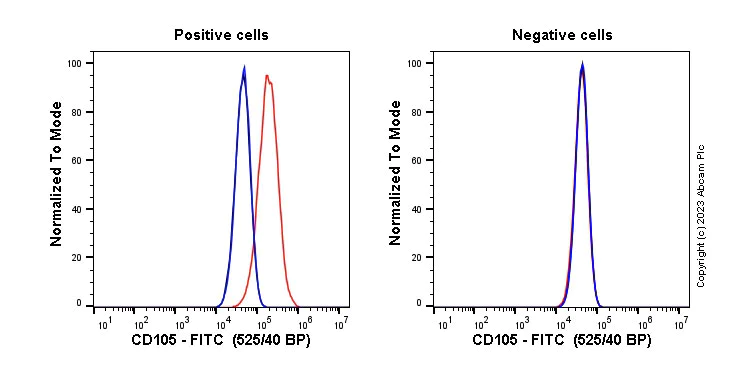Flow Cytometry - FITC Rabbit IgG, monoclonal [EPR25A] - Isotype Control (AB223339)