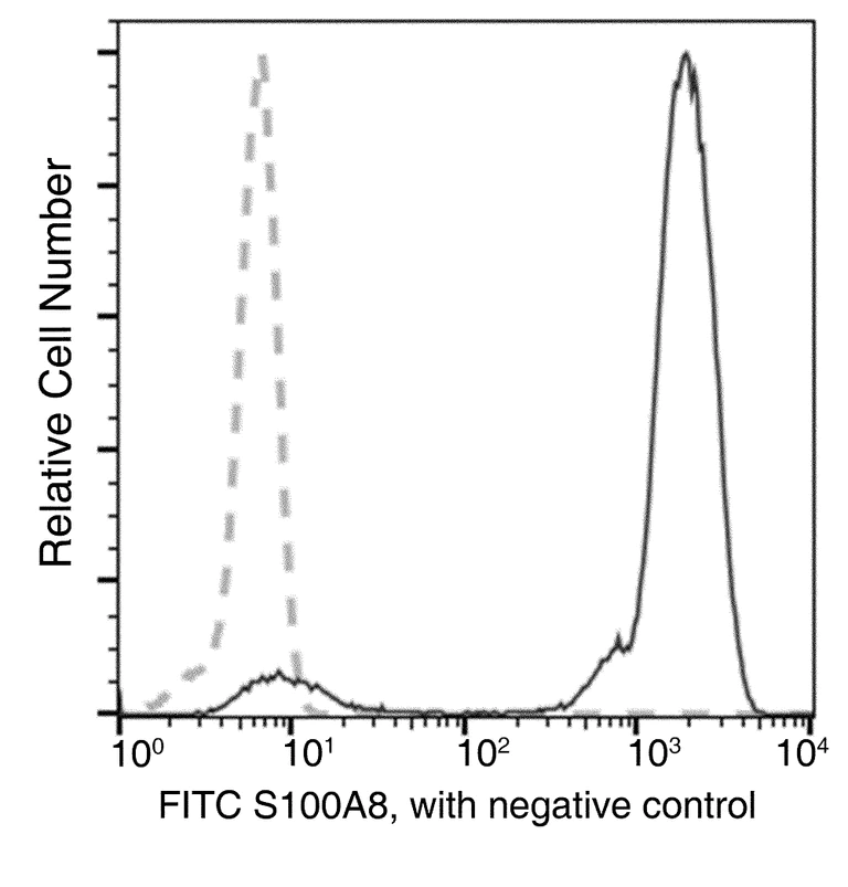 Flow Cytometry (Intracellular) - FITC Anti-S100A8 antibody [07] (AB275635)