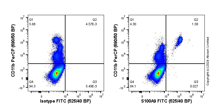Flow Cytometry (Intracellular) - FITC Anti-S100A9 antibody [EPR22332-75] (AB322297)